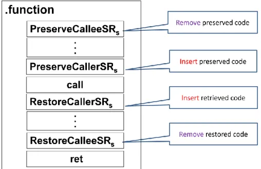Figure 3-6 An example of reassignment a callee-saved register to a caller-saved register 