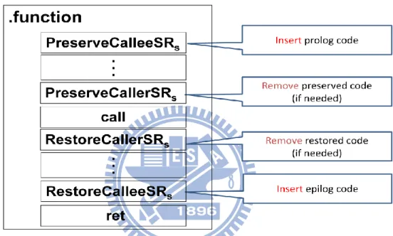 Figure 3-7 An example of reassignment a temporary register to a callee-saved register  For reassigning a temporary register to a caller-saved register, if a temporary register has  been preserved and retrieved before/after each function call, only the stac