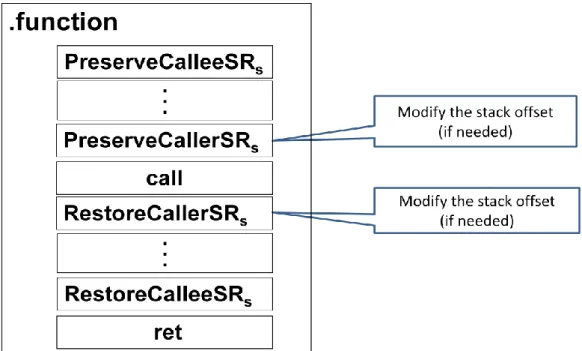 Figure 3-8 An example of reassignment a temporary register to a caller-saved register  Case 3: reassignment of an argument register 