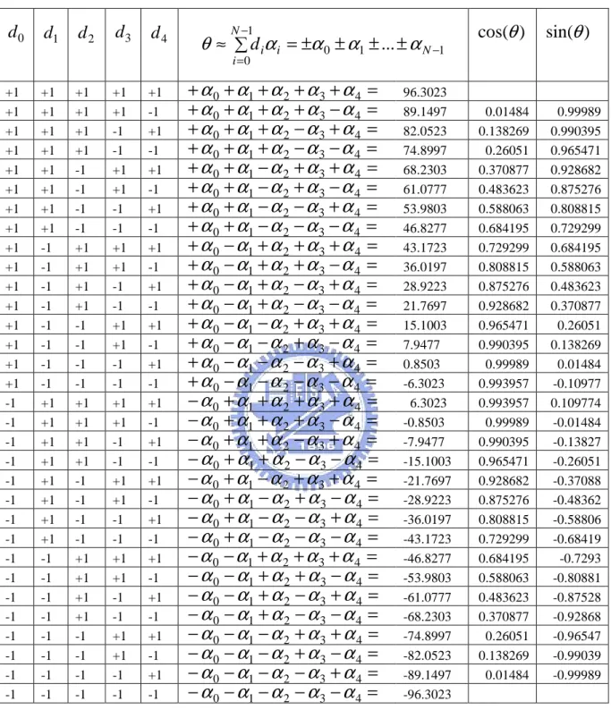 表 4.1  樹枝狀 CORDIC 角度分佈  d 0 d 1 d 2 d 3 d 4 1101 0 ... −− = = ± ± ± ±≈N∑ Niiidααααθ cos( θ ) sin( θ ) +1  +1  +1  +1  +1  + α 0 + α 1 + α 2 + α 3 + α 4 = 96.3023  +1  +1  +1  +1  -1  + α 0 + α 1 + α 2 + α 3 − α 4 = 89.1497  0.01484  0.99989  +1  +1  +1  -1