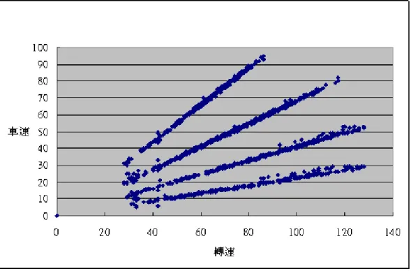 圖 3 行駛檔位點分佈圖  由於車輛的引擎轉速與車輛油耗息息相關，且駕駛行為對於引擎轉速會有相當大的 影響，因此本研究提出以下轉速相關指標將司機駕駛行為予以量化，並與車速類指標相 互比較，期能找出之間的關連性。  (1)使用檔位比例：車輛行駛一段時間後，車速會逐漸提高，駕駛員可進行換檔。在 高速檔行駛的情況下，可使車輛以較低的引擎轉速維持所要的行車速度，可節省燃料， 減少引擎磨損[21]。因此，可推論得車輛使用各檔位的比例會影響油料的消耗。  如圖 3 所示，行駛檔位點分佈構成四個區段，即車輛行駛時所使用的