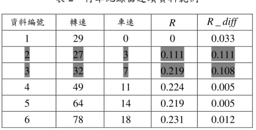 表 2  行車紀錄器連續資料範例  資料編號  轉速  車速  R R _ diff 1  29  0  0  0.033  2  27  3  0.111  0.111  3  32  7  0.219  0.108  4  49  11  0.224  0.005  5  64  14  0.219  0.005  6  78  18  0.231  0.012  表 3  各車單一班次 R _ diff 值累積統計表  0 - 0.02  0–0.04  0-0.06  0 - 0.08  0–0.1
