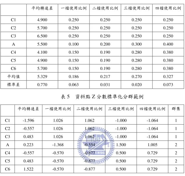 表 4   資料點分群範例  平均轉速差  一檔使用比例  二檔使用比例  三檔使用比例  四檔使用比例  C1  4.900  0.250  0.250  0.250  0.250  C2  5.700  0.250  0.250  0.250  0.250  C3  6.500  0.250  0.250  0.250  0.250  A  5.500  0.100  0.200  0.300  0.400  C4  4.100  0.150  0.190  0.280  0.380  C5  4.90