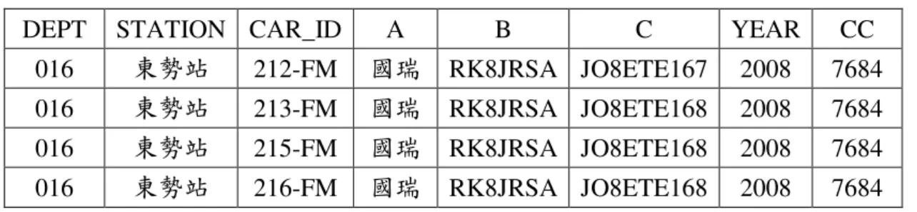 表 8  車輛基本資料格式範例 