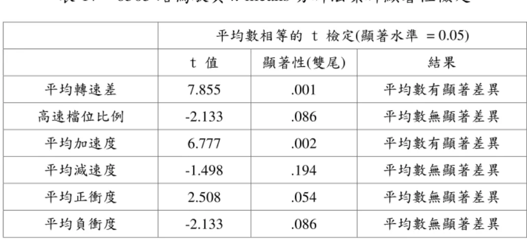 表 17    6505 路駕駛員 k-means 分群法集群顯著性檢定  平均數相等的 t 檢定(顯著水準 = 0.05)  t 值  顯著性(雙尾)  結果  平均轉速差  7.855  .001  平均數有顯著差異  高速檔位比例  -2.133  .086  平均數無顯著差異  平均加速度  6.777  .002  平均數有顯著差異  平均減速度  -1.498  .194  平均數無顯著差異  平均正衝度  2.508  .054  平均數無顯著差異  平均負衝度  -2.133  .086  
