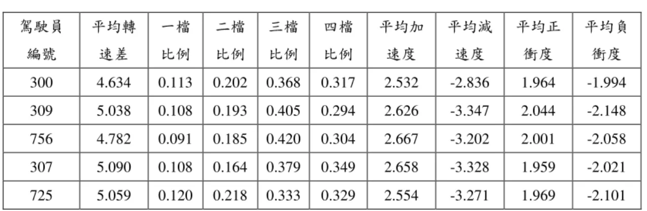 表 18    6541 路駕駛員行車型態  駕駛員 編號  平均轉速差  一檔 比例  二檔 比例  三檔 比例  四檔 比例  平均加 速度  平均減速度  平均正 衝度  平均負衝度  300  4.634  0.113  0.202  0.368  0.317  2.532  -2.836  1.964  -1.994  309  5.038  0.108  0.193  0.405  0.294  2.626  -3.347  2.044  -2.148  756  4.782  0.091  0