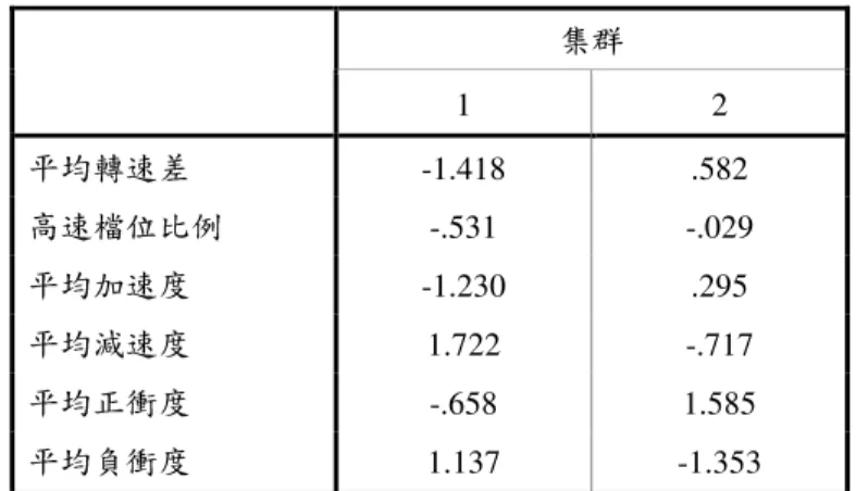 表 21  6541 路駕駛員 k-means 分群法初始集群中心點  集群  1  2  平均轉速差  -1.418  .582  高速檔位比例  -.531  -.029  平均加速度  -1.230  .295  平均減速度  1.722  -.717  平均正衝度  -.658  1.585  平均負衝度  1.137  -1.353  表 22  6541 路駕駛員 k-means 分群法最後集群中心點  集群  1  2  平均轉速差  -1.418  .355  高速檔位比例  -.531  