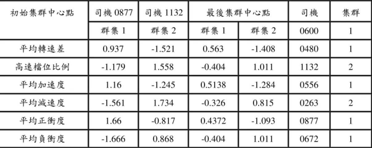 表 37    不同集群資料點為初始中心之分析結果  司機 0877  司機 1132  最後集群中心點  司機  集群 初始集群中心點      群集 1  群集 2  群集 1  群集 2  0600  1  平均轉速差  0.937  -1.521  0.563  -1.408  0480  1  高速檔位比例  -1.179  1.558  -0.404  1.011  1132  2  平均加速度  1.16  -1.245  0.5138  -1.284  0556  1  平均減速度  -1.