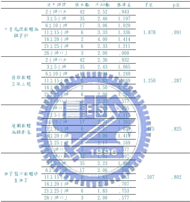 表 二十七  使用時間與電腦應用能力之單因子變異數分析  使用時間  樣本數 平均數 標準差  F值  p值  文書處理軟體編 輯資料  2小時以內  42  2.52  .943  1.878  .091 3至5小時 35 2.46 1.197 6至10小時 17 3.06 1.029 11至15小時 6 3.33 1.336  16至20小時  2  4.00  1.414  21至25小時  6  2.33  1.211  26小時以上  3  2.00  .000  簡報軟體  呈現主題  2小時以