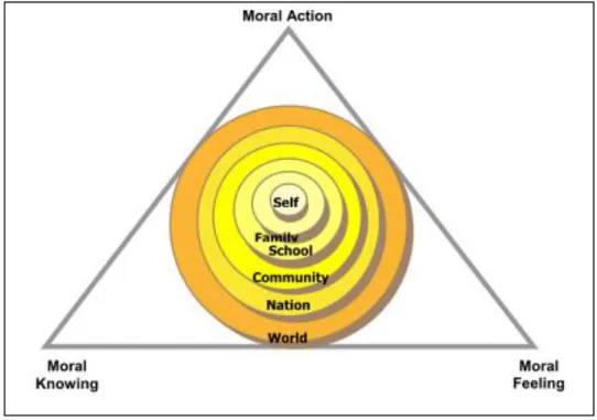 Figure  9.  The  MOE  CME  syllabus  framework.  Reprinted  from  “Civics  and  moral  education  syllabus  primary  2007,”  p.A-4,  by  Curriculum  Planning  and  Development  Division,  2006