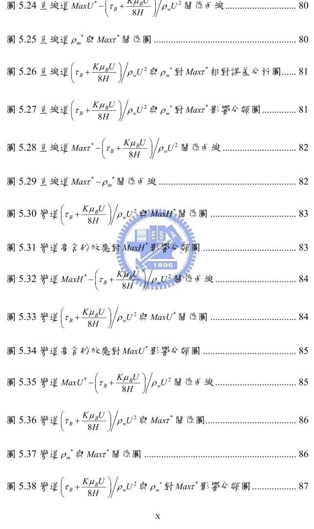 圖 5.24 直線道 * 8B BK U 2MaxUwUHτμ⎛⎞−⎜+⎟ ⎝ ⎠ ρ 關係曲線 ............................. 80  圖 5.25 直線道 ρ m * 與 Max τ * 關係圖 .........................................................