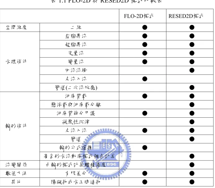 表 1.1 FLO-2D 與 RESED2D 模式比較表 FLO-2D模式  RESED2D模式  空間維度  二維  ●  ●  亞臨界流  ●  ●  超臨界流  ●  ●  定量流  ●  ●  變量流  ●  ●  回流流場  ●  支流入流  ● 水理條件  彎道(二次流效應)  ●  河床質載  ●  ●  懸浮載與河床載分離  ●  河床質篩分甲護  ●  ●  凝聚性沉滓  ●  支流入流  ●  ●  彎道  ●  輸砂公式選擇  ● 輸砂條件  高含砂水流動床模式耦合計算 ●  流變關係