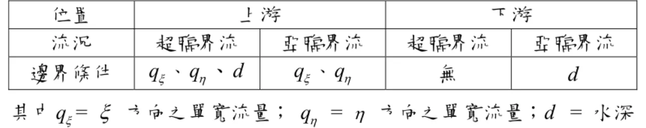 表 2.1  開放邊界處理原則 