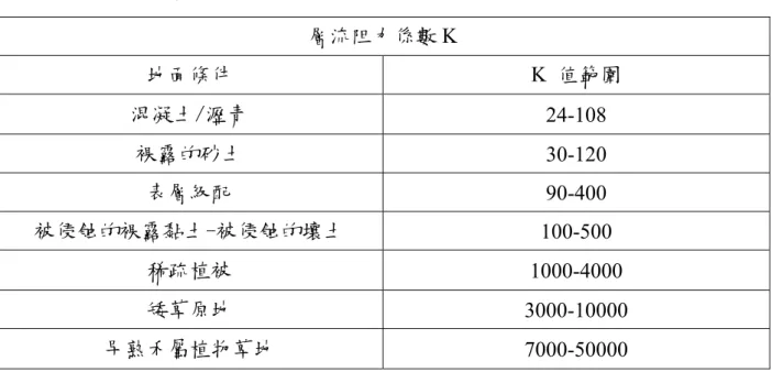 表 4.1 層流阻力係數參考表（FLO-2D  使用手冊，2006）  層流阻力係數 K  地面條件  K 值範圍  混凝土/瀝青  24-108  裸露的砂土  30-120  表層級配  90-400  被侵蝕的裸露黏土-被侵蝕的壤土  100-500  稀疏植被  1000-4000  矮草原地  3000-10000  早熟禾屬植物草地  7000-50000  表 4.2 亞臨界流測試案例邊界條件  案例  體積濃度  Cv 上游邊界 2 ( )q m s 下游邊界( )d m 福祿數  Fr 1