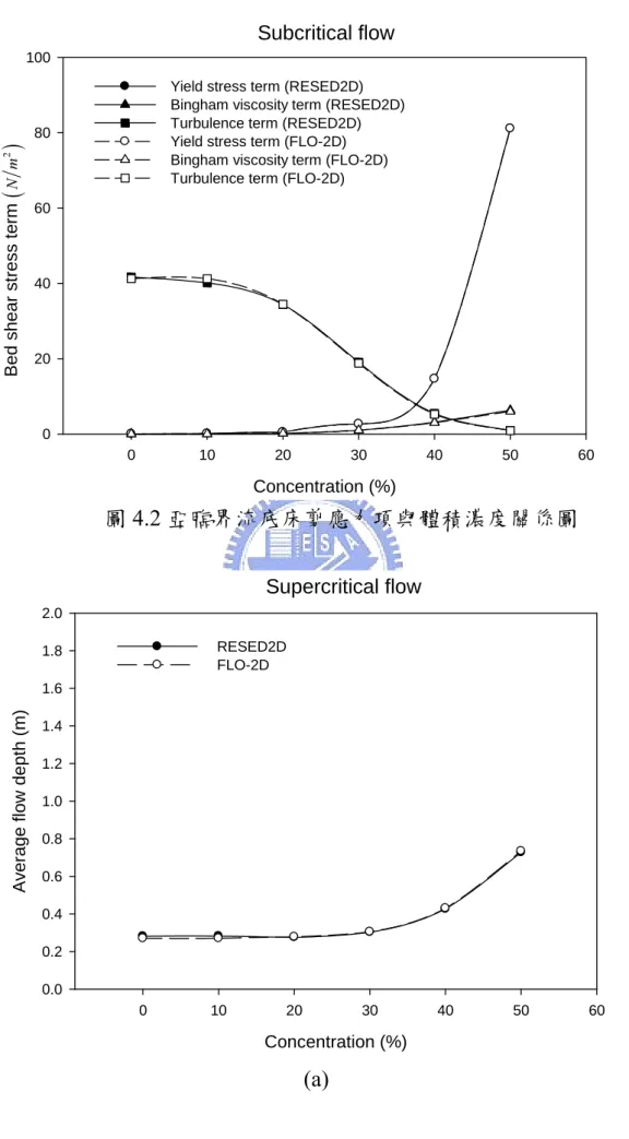 圖 4.2 亞臨界流底床剪應力項與體積濃度關係圖 