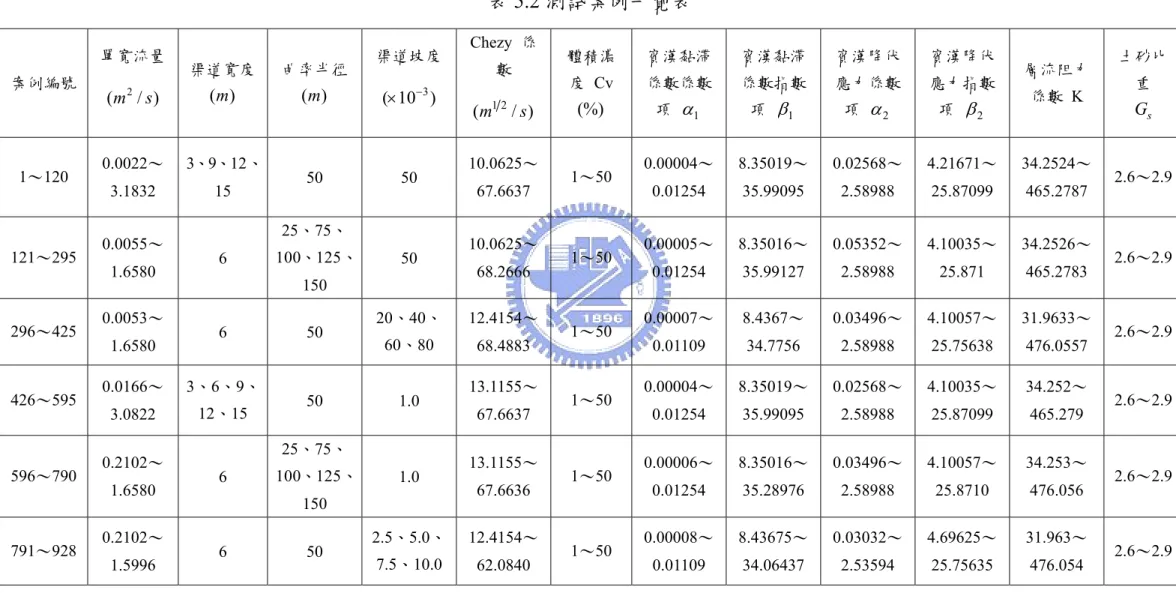 表 5.2 測試案例一覽表  案例編號  單寬流量 ( m s2 / ) (m (m ( 10 )3渠道寬度)曲率半徑) 渠道坡度×− Chezy 係數 ( m 1 2 / )s 體積濃 度 Cv (%) 賓漢黏滯係數係數項 α 1 賓漢黏滯係數指數項 β1 賓漢降伏應力係數項 α2 賓漢降伏應力指數項 β2 層流阻力 係數 K  土砂比重 Gs 1～120  0.0022～ 3.1832  3、9、12、15  50 50  10.0625～67.6637  1～50  0.00004～0.01254  