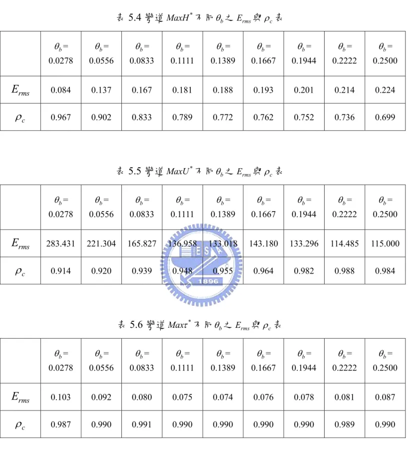 表 5.4 彎道 MaxH * 不同 θ b 之 E rms 與 ρ c 表  θ b =  0.0278  θ b =  0.0556  θ b =  0.0833  θ b =  0.1111  θ b =  0.1389  θ b =  0.1667  θ b =  0.1944  θ b =  0.2222  θ b =  0.2500  E rms 0.084 0.137 0.167 0.181 0.188 0.193 0.201 0.214 0.224  ρ c 0.967 0.902 0.83