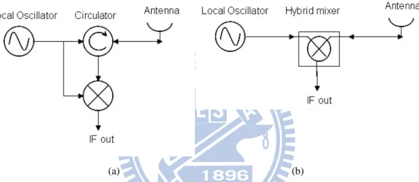 Figure 2.1 (a) A typical single antenna radar transceiver front-end architecture and (b) the architecture  using the proposed LO transparent hybrid mixer