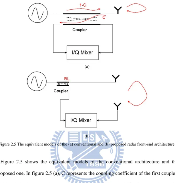 Figure 2.5 The equivalent models of the (a) conventional and (b) proposed radar front-end architecture