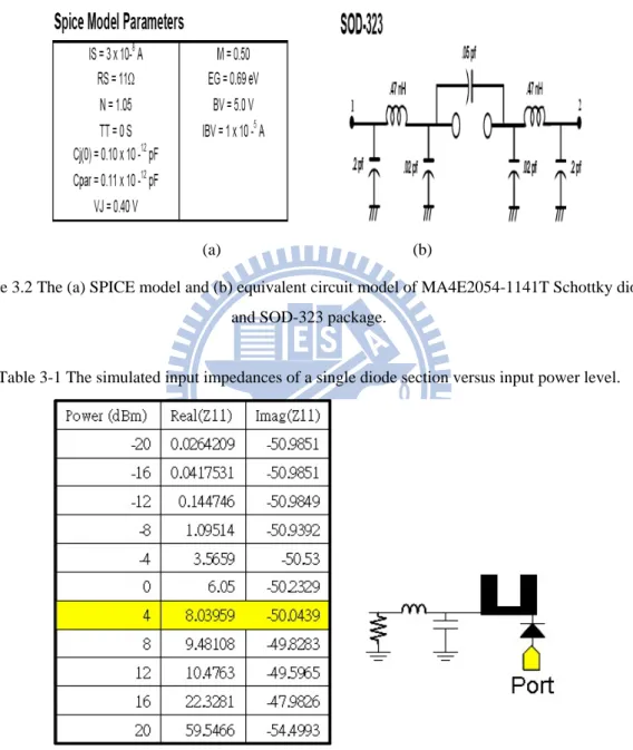 Figure 3.2 The (a) SPICE model and (b) equivalent circuit model of MA4E2054-1141T Schottky diode  and SOD-323 package