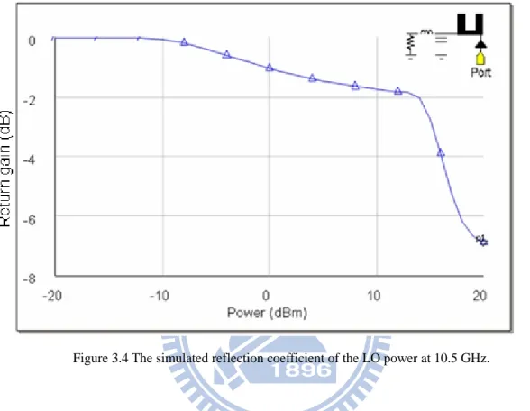 Figure 3.4 The simulated reflection coefficient of the LO power at 10.5 GHz. 
