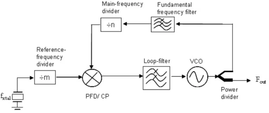 Figure 3.12 shows a block diagram of a Phase-Lock Loop (PLL) frequency  synthesizer. 