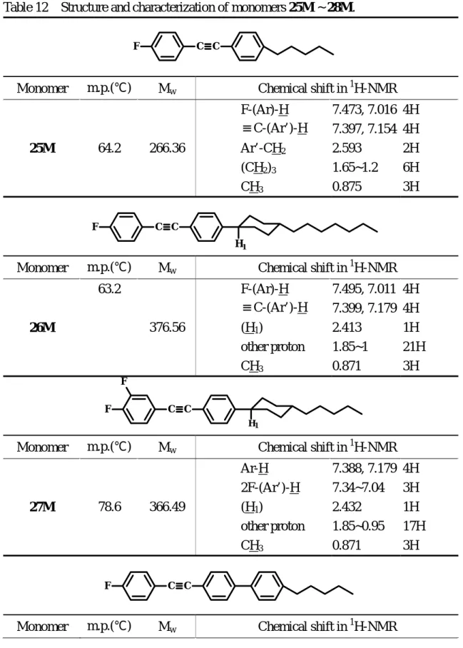 Table 12  Structure and characterization of monomers 25M ~ 28M. 