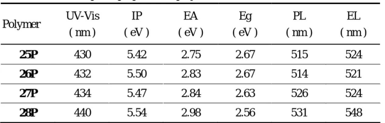 Table 15    Electro-optical properties of polymers 25P ~ 28P.  Polymer  UV-Vis  ( nm )  IP  ( eV )  EA  ( eV )  Eg  ( eV )  PL  ( nm )  EL  ( nm )  25P  430  5.42 2.75 2.67  515  524  26P  432  5.50 2.83 2.67  514  521  27P  434  5.47 2.84 2.63  526  524  