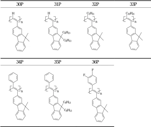 Table 16    Polymerization results of polymers 30P ~ 35P. 