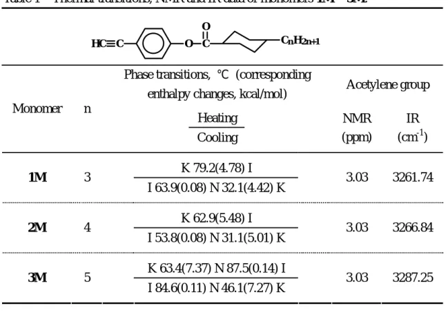 Table 1    Thermal transitions, NMR and IR data of monomers 1M ~ 3M. 