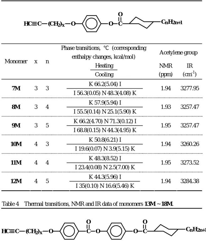 Table 3    Thermal transitions, NMR and IR data of monomers 7M ~ 12M. 