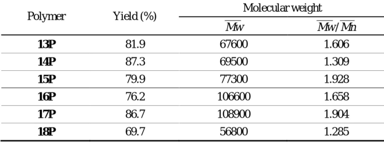 Table 8    Polymerization results of monomers 13M ~ 18M.  Molecular weight  Polymer Yield  (%)  Mw Mw / Mn 13P  81.9 67600  1.606  14P  87.3 69500  1.309  15P  79.9 77300  1.928  16P  76.2 106600  1.658  17P  86.7 108900  1.904  18P  69.7 56800  1.285  各聚合