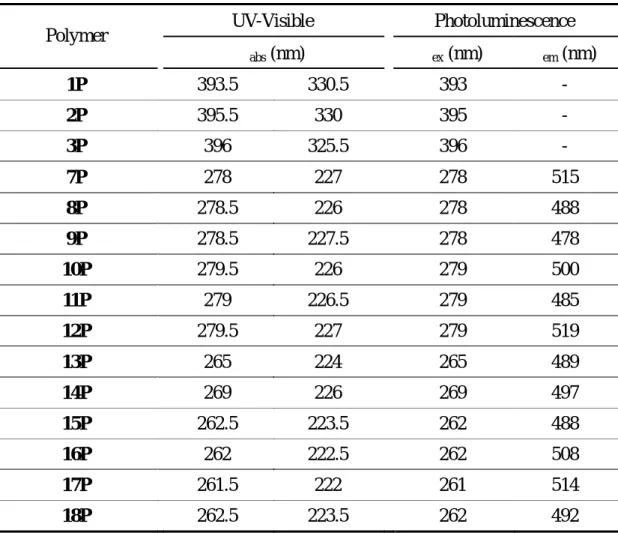 Table 11    Optical properties of polymers 1P ~ 3P and 7P ~ 18P. 