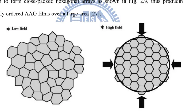 Figure  2.9 Schematic  representation  of  self-organization  of  cell  arrangement  at  high-current-density and low-current-density