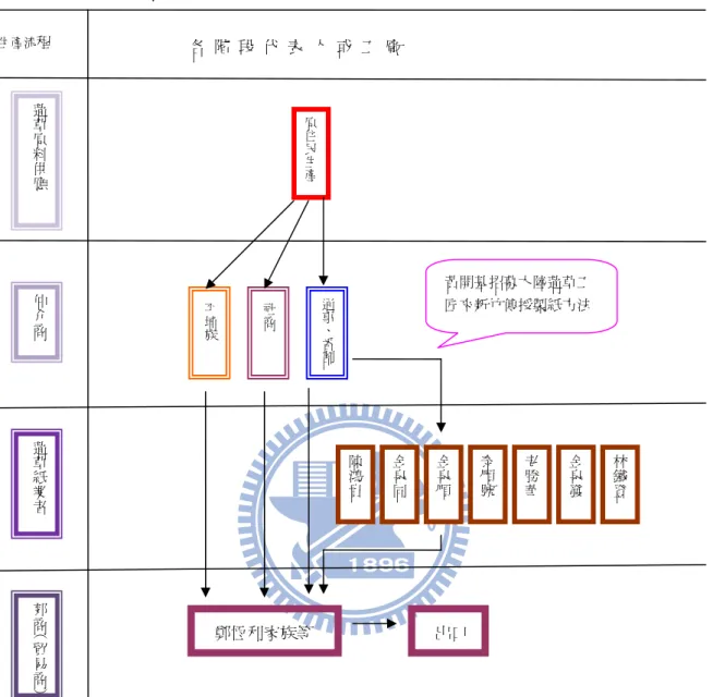 圖 1-1-1    清治時期蓪草原料、蓪草紙生產過程示意圖（1711~1894）  原住民生 產 仲介商 蓪草紙業者 郊商 ︵貿易商 ︶蓪草原料供應 通事、番割 註：一、本圖依據文獻資料所繪製。  二、仲介商：客家人勢力未到番社之前由平埔族擔任；社商為在官府投標以低價包輸番社社餉，以取 得番社徵餉權以及貿易專利權之商人，不過於 1714 年裁撤。  三、1846 年黃開基未招募大陸蓪草工匠來新竹傳授製紙方法前，蓪草外銷以原木為主（即丸蓪草）。 平埔族生產流程   各  階  段  代  表  人  或  