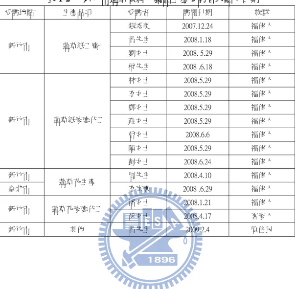 表 1-2   新竹市蓪草原料、製品生產受訪者地點及日期  受訪地點  生產品項  受訪者  訪問日期  族群  新竹市  蓪草紙工廠  張秀美  2007.12.24  福佬人 黃先生 2008.1.18 福佬人  劉女士  2008