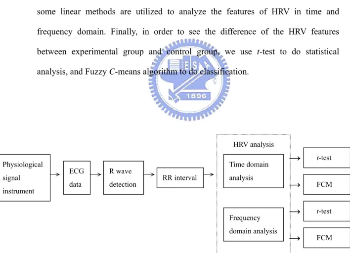 Fig 3.1 The processing procedure for ECG signal   