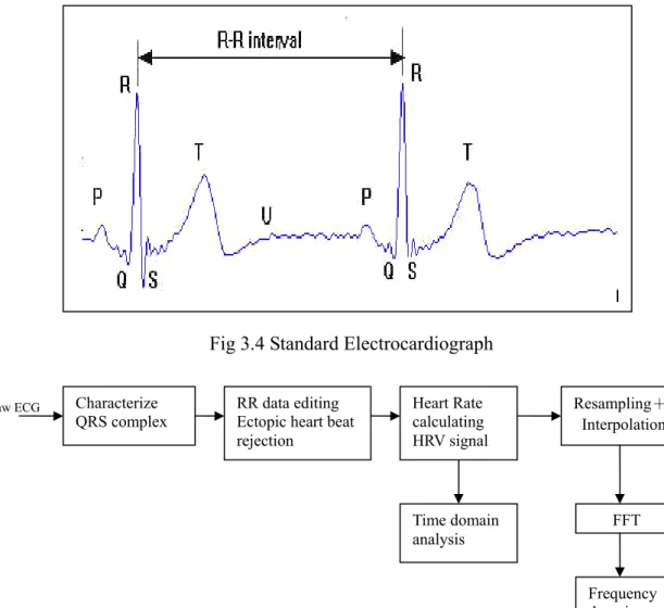 Fig 3.5 Flow chart of HRV analysis