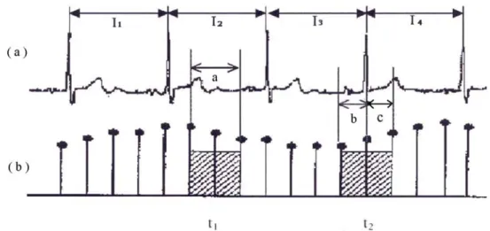 Fig. 3.13 Heart rate signal after equal sampling (a) a section of RR intervals (b)  heart rate signal after equal sampling, when the center point of the local  window falling at t1,  n = a/ I i 2,  at t2  n = b/Ii 3 +c/I 4.