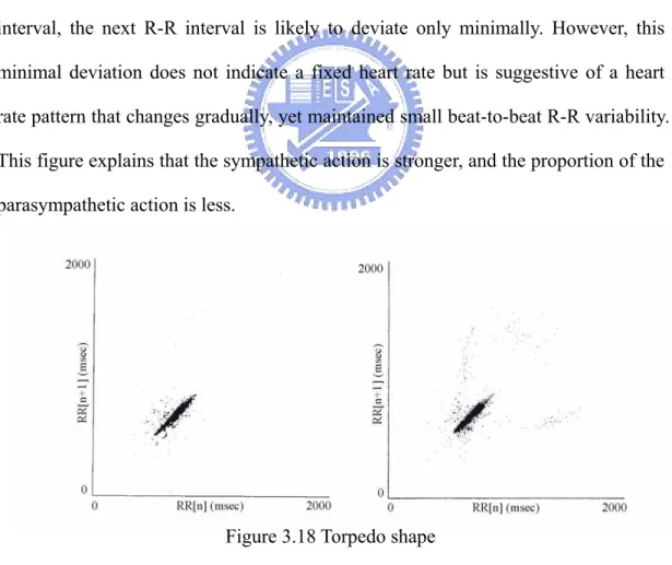 Figure 3.18 expresses a short torpedo-shaped scattering plot. For any R-R  interval, the next R-R interval is likely to deviate only minimally