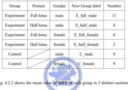 Fig. 4.2.2 shows the mean value of MRR of each group in 5 distinct sections. A  clear distinction between experimental and control group is that the MRR values of  control group present descending tendency from Section4 to Section5, and those of  experimen