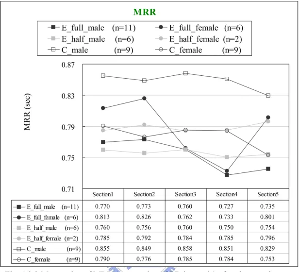 Fig. 4.2.2 Mean value of MRR (mean value of RR intervals) of each group in  five distinct sections 