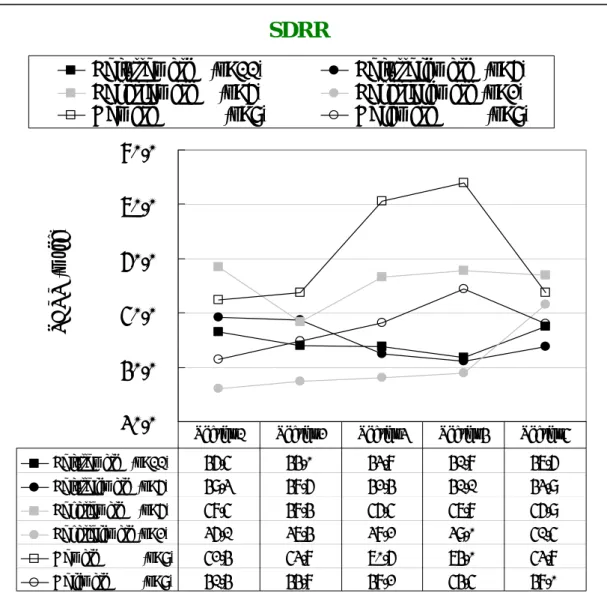 Fig. 4.3.2 Mean value of SDRR (standard deviation of RR intervals) of each group  in five distinct sections 