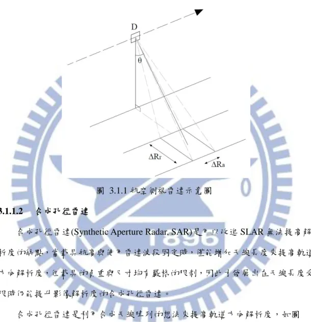 圖  3.1.1 航空側視雷達示意圖  3.1.1.2  合成孔徑雷達 