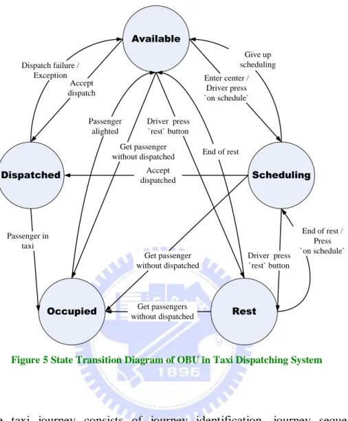 Figure 5 State Transition Diagram of OBU in Taxi Dispatching System 