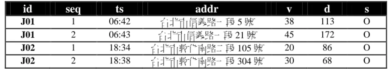 Table 1 An example of taxi journey reported from probing vehicles  id  seq  ts  addr  v  d  s  J01  1  06:42  台北市信義路一段 5 號  38  113  O  J01  2  06:43  台北市信義路一段 21 號  45  172  O  J02  1  18:34  台北市敦化南路二段 105 號  20  86  O  J02  2  18:38  台北市敦化南路一段 304 號  30 