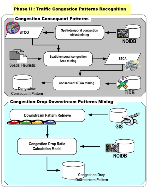 Figure 6 represents the  architecture of  Phase II in STBM, and there are two  modules for discovering the congestion patterns which are congestion consequent  patterns (CCP) mining and congestion drop downstream patterns (CDDP) mining  from the traffic in