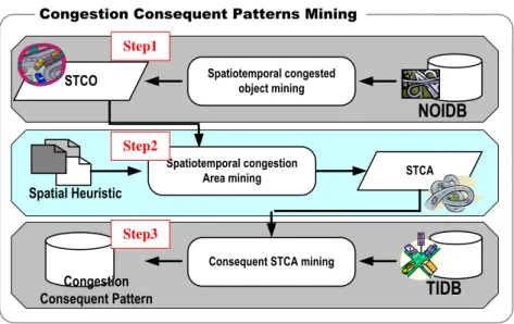 Figure 7 represents the architecture of congestion sequential patterns mining  module,  and  including  three  processes:  (1)  spatiotemporal  congested  object  (STCO)  mining,  (2)  spatiotemporal  heuristic  clustering  Algorithm  (SHC)  to  cluster  a