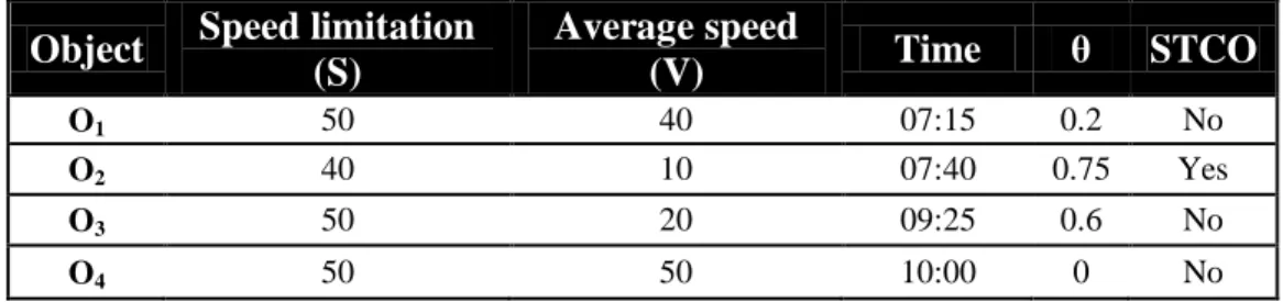 Table 4 An example of network object status, CB=0.75 