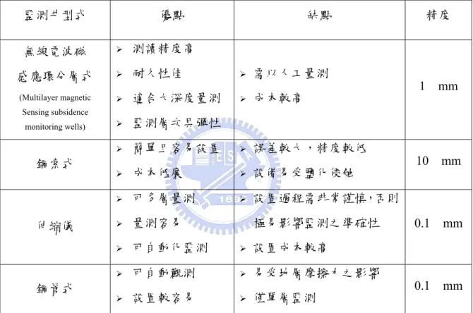 表 3-2 地下監測井之特性比較  監測井型式  優點  缺點  精度  無線電波磁  感應環分層式 (Multilayer magnetic  Sensing subsidence  monitoring wells) ¾  測讀精度高 ¾ 耐久性佳 ¾  適合大深度量測 ¾ 監測層次具彈性  ¾  需以人工量測 ¾ 成本較高  1  mm  鋼索式  ¾  簡單且容易設置  ¾  成本低廉  ¾  誤差較大，精度較低 ¾ 設備易受鹽化侵蝕  10  mm  伸縮儀  ¾  可多層量測 ¾ 量測容易  ¾
